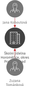 Školní jídelna Horoměřice, okres Praha - západ, IČO: 75031337: vizualizace vztahů osob a společností