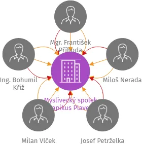 Myslivecký spolek Lapikus Plaveč, IČO: 75096684: vizualizace vztahů osob a společností