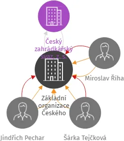 Základní organizace Českého zahrádkářského svazu č. 1 Osek, IČO: 75082551: vizualizace vztahů osob a společností