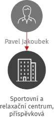Sportovní a relaxační centrum, příspěvková organizace, IČO: 75048817: vizualizace vztahů osob a společností