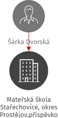Mateřská škola Stařechovice, okres Prostějov,příspěvková organizace, IČO: 75023342: vizualizace vztahů osob a společností
