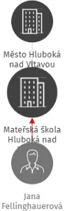 Mateřská škola Hluboká nad Vltavou, IČO: 75000181: vizualizace vztahů osob a společností