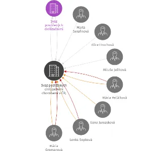 Svaz postižených civilizačními chorobami v ČR, z.s., základní organizace Rychvald, IČO: 75027615: vizualizace vztahů osob a společností