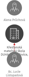 Křesťanská mateřská škola DUHA, Horažďovice, příspěvková organizace, IČO: 75005565: vizualizace vztahů osob a společností