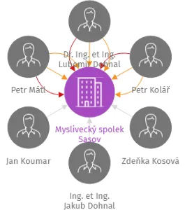 Myslivecký spolek Sasov, IČO: 75044005: vizualizace vztahů osob a společností