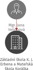 Základní škola K. J. Erbena a Mateřská škola Korálka Miletín, IČO: 75015293: vizualizace vztahů osob a společností