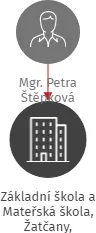 Základní škola a Mateřská škola, Žatčany, příspěvková organizace, IČO: 75023482: vizualizace vztahů osob a společností