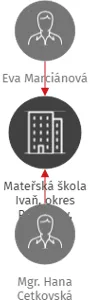 Mateřská škola Ivaň, okres Prostějov, příspěvková organizace, IČO: 75023113: vizualizace vztahů osob a společností