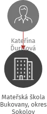 Mateřská škola Bukovany, okres Sokolov, IČO: 75006898: vizualizace vztahů osob a společností