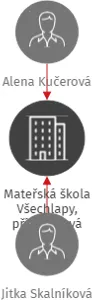 Mateřská škola Všechlapy, příspěvková organizace, IČO: 75030900: vizualizace vztahů osob a společností