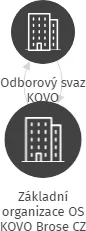 Základní organizace OS KOVO Brose CZ, IČO: 75062691: vizualizace vztahů osob a společností