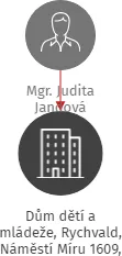 Dům dětí a mládeže, Rychvald, Náměstí Míru 1609, příspěvková organizace., IČO: 75095122: vizualizace vztahů osob a společností