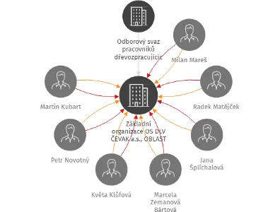 Základní organizace OS DLV ČEVAK a.s., OBLAST SEVER, IČO: 75092859: vizualizace vztahů osob a společností