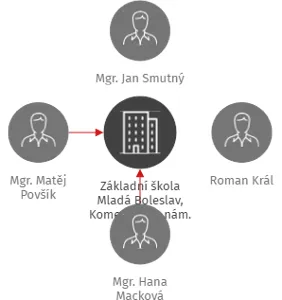 Základní škola Mladá Boleslav, Komenského nám. 91, příspěvková organizace, IČO: 75034042: vizualizace vztahů osob a společností