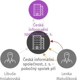 Česká informační společnost, z. s. - pobočný spolek při Národním archivu, IČO: 75072661: vizualizace vztahů osob a společností