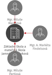 Základní škola a mateřská škola Jamné, příspěvková organizace, IČO: 75021048: vizualizace vztahů osob a společností
