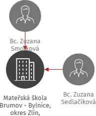 Mateřská škola Brumov - Bylnice, okres Zlín, příspěvková organizace, IČO: 75021960: vizualizace vztahů osob a společností