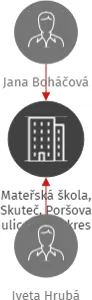 Mateřská škola, Skuteč, Poršova ulice 240, okres Chrudim, IČO: 75016184: vizualizace vztahů osob a společností