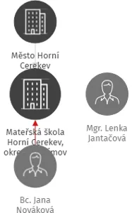 Mateřská škola Horní Cerekev, okres Pelhřimov, IČO: 75000300: vizualizace vztahů osob a společností