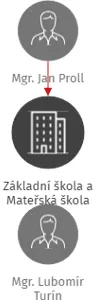 Základní škola a Mateřská škola Tučapy, IČO: 75000784: vizualizace vztahů osob a společností