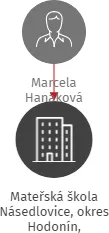 Mateřská škola Násedlovice, okres Hodonín, příspěvková organizace, IČO: 75023466: vizualizace vztahů osob a společností