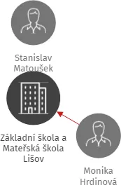 Základní škola a Mateřská škola Lišov, IČO: 75000369: vizualizace vztahů osob a společností