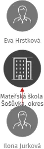 Mateřská škola Šošůvka, okres Blansko, příspěvková organizace, IČO: 75021757: vizualizace vztahů osob a společností