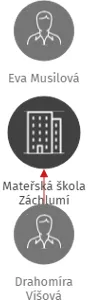 Mateřská škola  Záchlumí, IČO: 75017806: vizualizace vztahů osob a společností