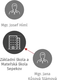 Základní škola a Mateřská škola Sepekov, IČO: 75001055: vizualizace vztahů osob a společností
