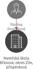 Mateřská škola Březová, okres Zlín, příspěvková organizace, IČO: 75023521: vizualizace vztahů osob a společností