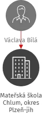 Mateřská škola Chlum, okres Plzeň-jih, IČO: 75007169: vizualizace vztahů osob a společností