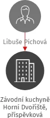 Závodní kuchyně Horní Dvořiště, příspěvková organizace, IČO: 75050790: vizualizace vztahů osob a společností