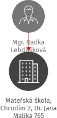Mateřská škola, Chrudim 2, Dr. Jana Malíka 765, IČO: 75015544: vizualizace vztahů osob a společností