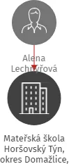 Mateřská škola Horšovský Týn, okres Domažlice, příspěvková organizace, IČO: 75006278: vizualizace vztahů osob a společností