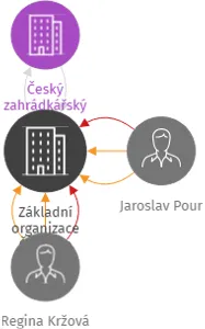 Základní organizace Českého zahrádkářského svazu U Malířských Písek, IČO: 75001403: vizualizace vztahů osob a společností