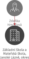 Základní škola a Mateřská škola, Janské Lázně, okres Trutnov, IČO: 75016851: vizualizace vztahů osob a společností