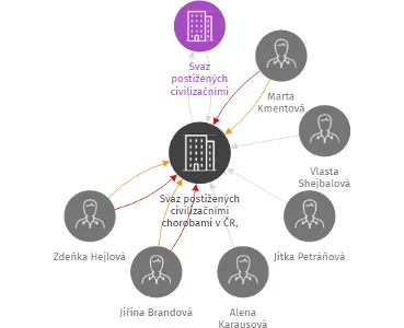 Svaz postižených civilizačními chorobami v ČR, z.s., základní organizace Holice, IČO: 75018411: vizualizace vztahů osob a společností