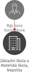 Základní škola a Mateřská škola, Nepolisy, IČO: 75015706: vizualizace vztahů osob a společností