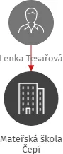 Mateřská škola Čepí, IČO: 75007720: vizualizace vztahů osob a společností