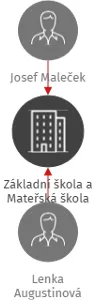 Základní škola a Mateřská škola Kájov, IČO: 75001101: vizualizace vztahů osob a společností
