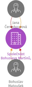 Společnost Bohuslava Martinů, z.s., IČO: 75088975: vizualizace vztahů osob a společností