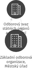 Základní odborová organizace, Městský úřad Kaplice, IČO: 75099021: vizualizace vztahů osob a společností