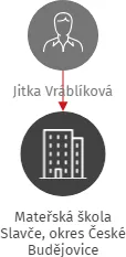 Mateřská škola Slavče, okres České Budějovice, IČO: 75000881: vizualizace vztahů osob a společností