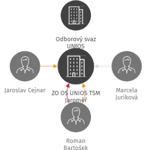 ZO OS UNIOS TSM Jaroměř, IČO: 75052113: vizualizace vztahů osob a společností