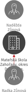 Mateřská škola Zahořany, okres Domažlice, příspěvková organizace, IČO: 75005956: vizualizace vztahů osob a společností