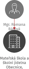 Mateřská škola a školní jídelna Obecnice, příspěvková organizace, IČO: 75033895: vizualizace vztahů osob a společností