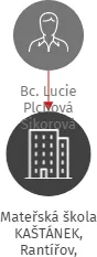 Mateřská škola KAŠTÁNEK, Rantířov, příspěvková organizace, IČO: 75022974: vizualizace vztahů osob a společností