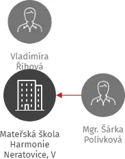 Mateřská škola Harmonie Neratovice, V Olšinkách 700, okres Mělník, IČO: 75001497: vizualizace vztahů osob a společností