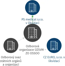 Odborová organizace ÚZSVM - ZO OSSOO, IČO: 75023491: vizualizace vztahů osob a společností