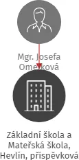 Základní škola a Mateřská škola, Hevlín, příspěvková organizace, IČO: 75023415: vizualizace vztahů osob a společností